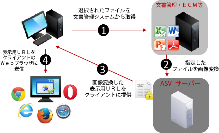 高セキュリティPDF閲覧システムASVシステム環境イメージ画像