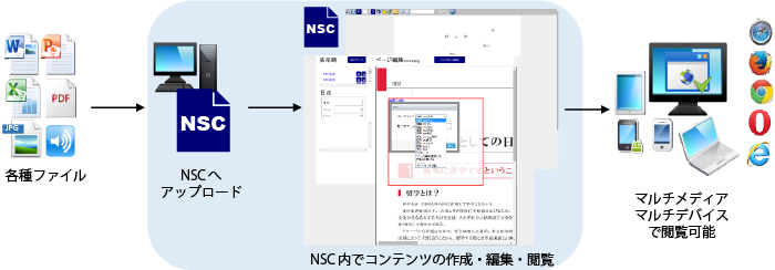 電子ブック作成ソフトNSCシステム環境イメージ画像