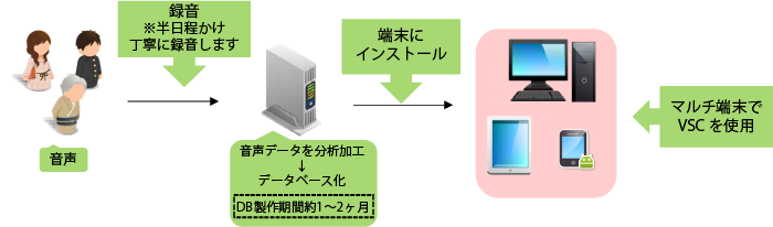 自分の声再現ソリューションサービスVoice Scienceシステム構成イメージ画像